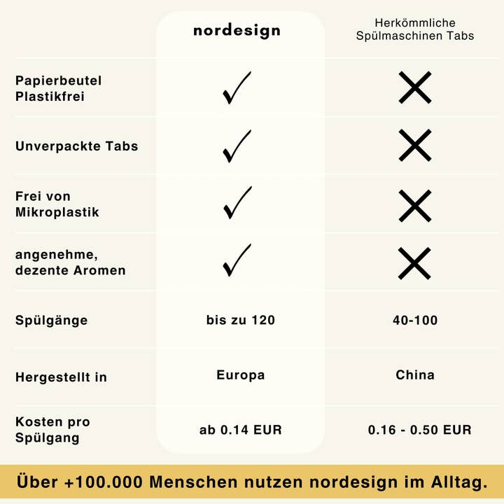 nordesign - Wholesale Dish soap - Dishwasher tabs (120 mini tabs, unpackaged)6