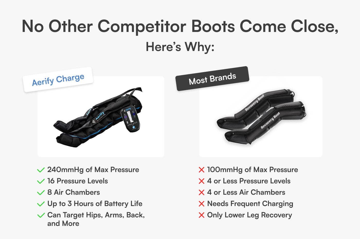 Endurance Lab - Wholesale Fitness Equipment - Charge Compression System – Elite Wireless Compression Boots by Aerify5
