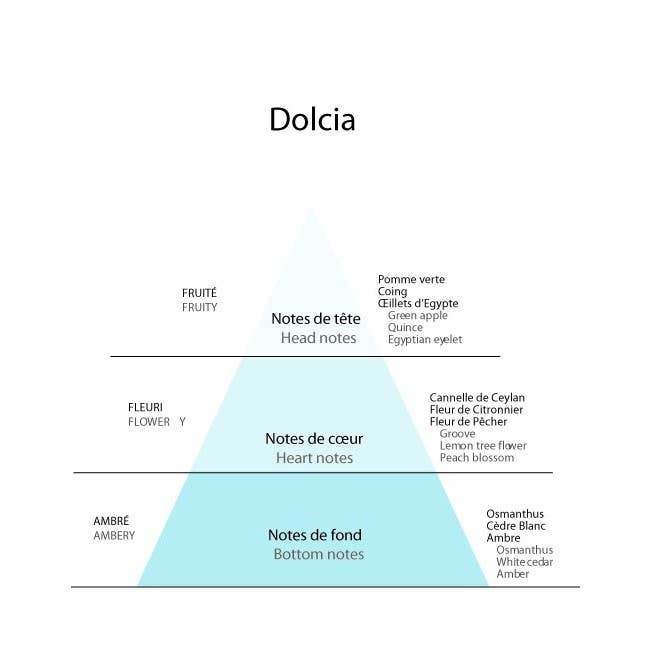 Detaille - Venta al por mayor Perfumes/agua de colonia - Eau de Toilette Dolcia3