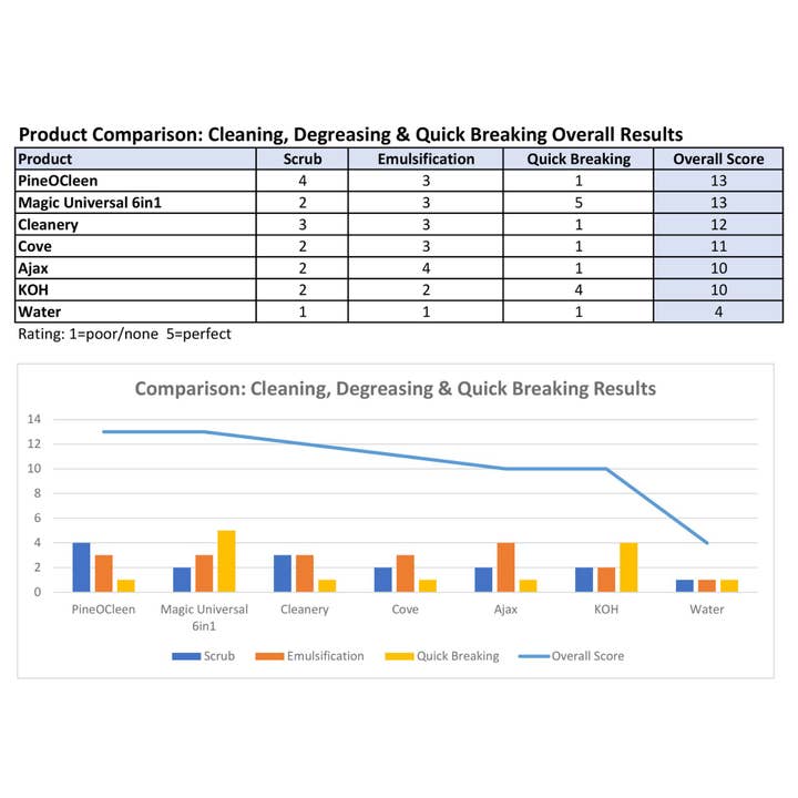 Rubbedin Cleaning - Wholesale Multi-surface cleaner - Magic Universal 6in1 Cleaner Concentrate 500mL4