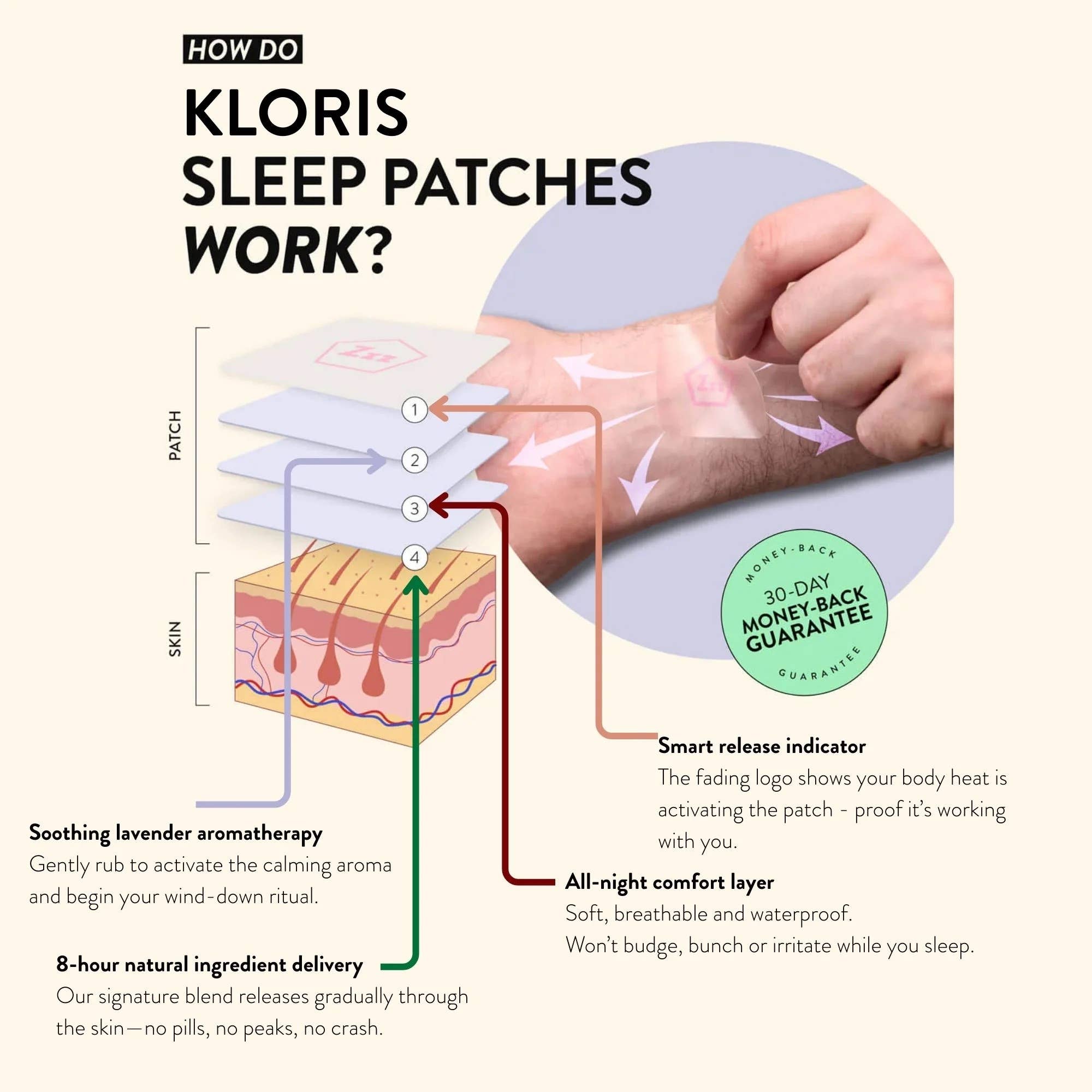 KLORIS - Wholesale Topical Wellness Patches - Natural Sleep Patches - Valerian, Hops, Passionflower & CBD8