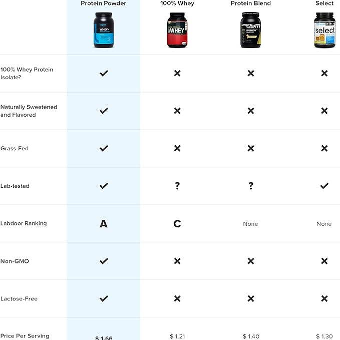 Legion Athletics, Inc. – Großhandel Protein-/Superfood-Pulver – Legion Whey+ Proteinpulver Schokolade - 78 Portionen