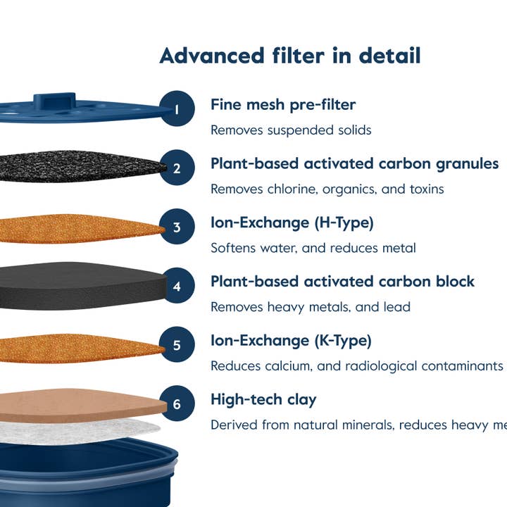 LARQ - Vendita all'ingrosso Filtro per acqua - Filtro di ricambio avanzato LARQ per Pitcher PureVis - 1x 2