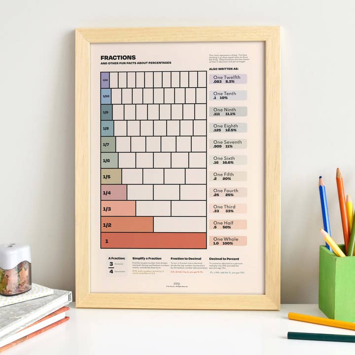 Fun Fact Co. - Wholesale Poster - Fractions Chart Print, Math Poster, Classroom Wall Art2