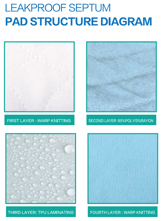 Mr. Peanut's - Wholesale Pet Pee Pad - Dog - Mr. Peanut's Washable Reusable Pee Pads - Set of 3 - Thermal Waterproof and Leakproof Pet Carrier Comfort Mat - Available in 2 Sizes2