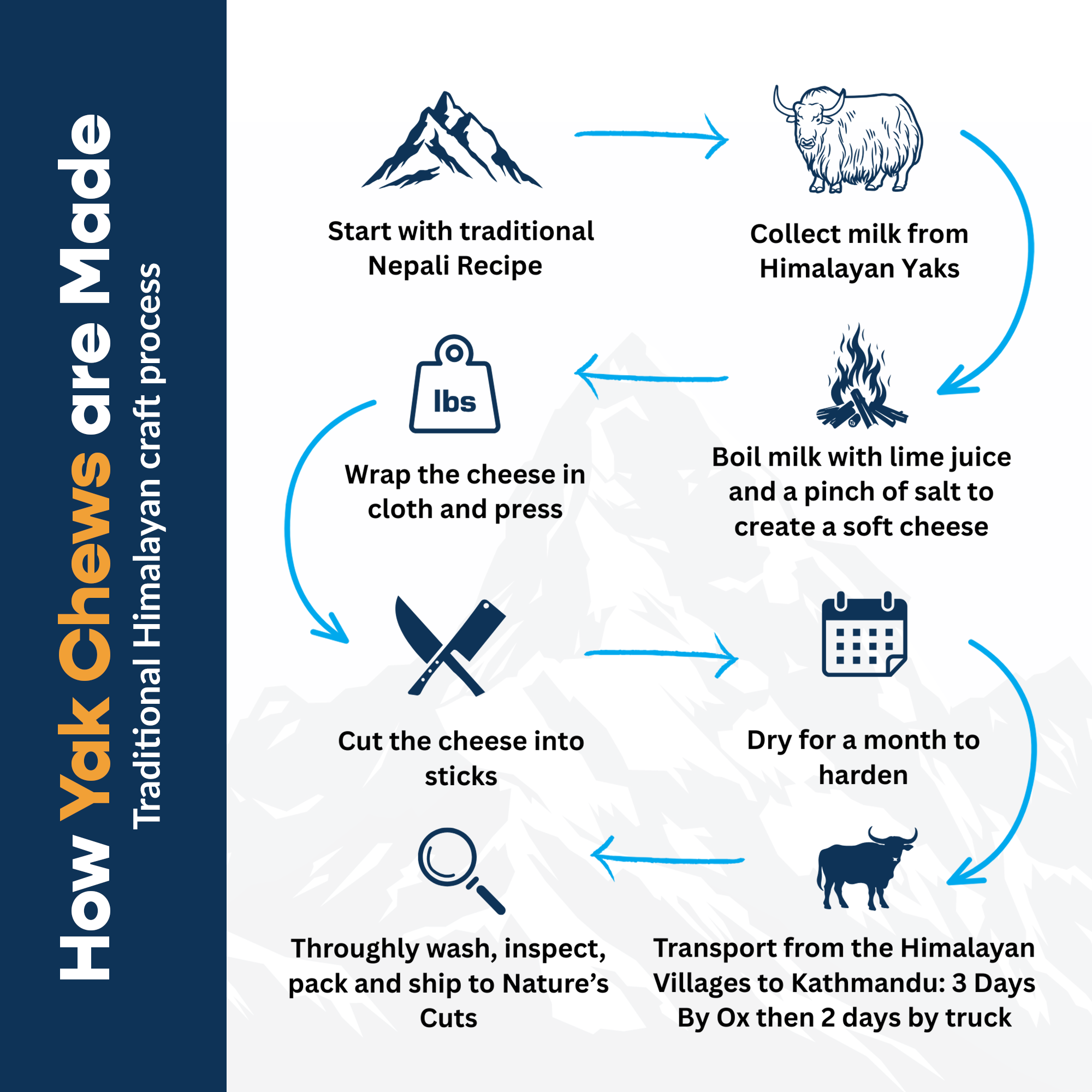 Mighty Chewz - Wholesale Pet Treats - Dog - Medium Yak Cheese w/ Tag ($3.56/ Stick)5