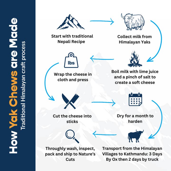 Mighty Chewz - Wholesale Pet Treats - Dog - Small Yak Cheese w/ Tag ($2.36 ea) (25 Pack)4