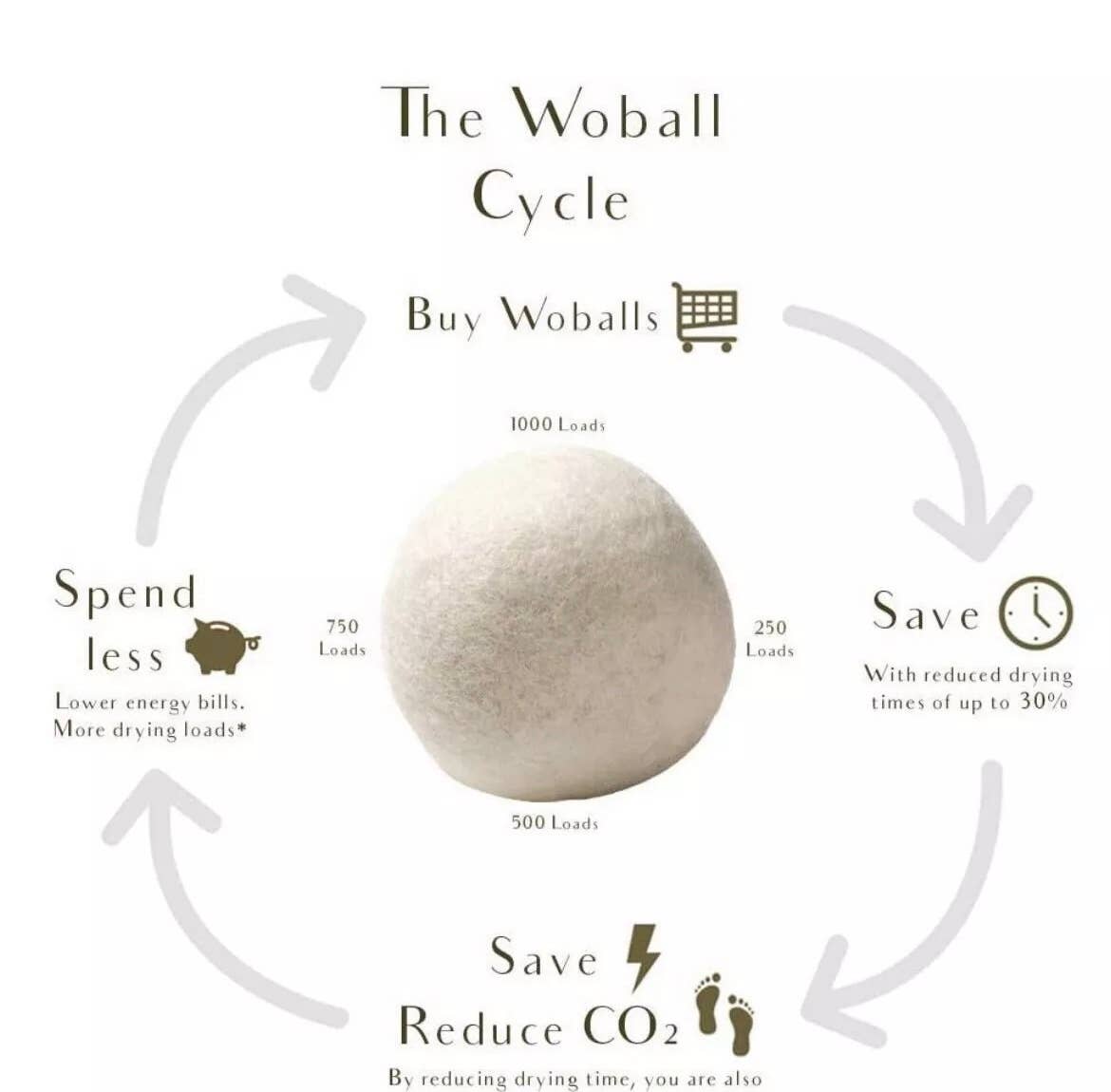 Conscious Generation - Wholesale Dryer balls - Dryer Balls Wool Dryer balls Set Of 6 + Bag2