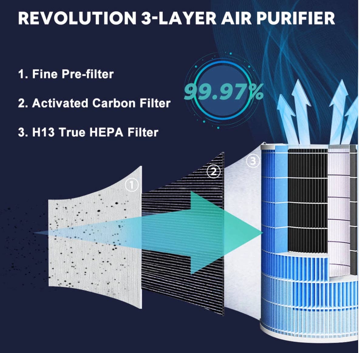 OutdoorSolarOutlet – wholesale Air purifier – Air Purifiers for Home 3-in-1 True HEPA Large Room Air Filter, Air ChoicAir Purifiers for Reduce Pets Dander, Household Odor, Smoke, Dust, Sleep Mode, Auto Mode, Quiet Operation, White7