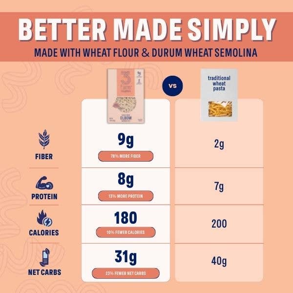 3 Farm Daughters - Wholesale Pasta - High Fiber Penne - Gut Friendly, Low GI, USA Grown Pasta4