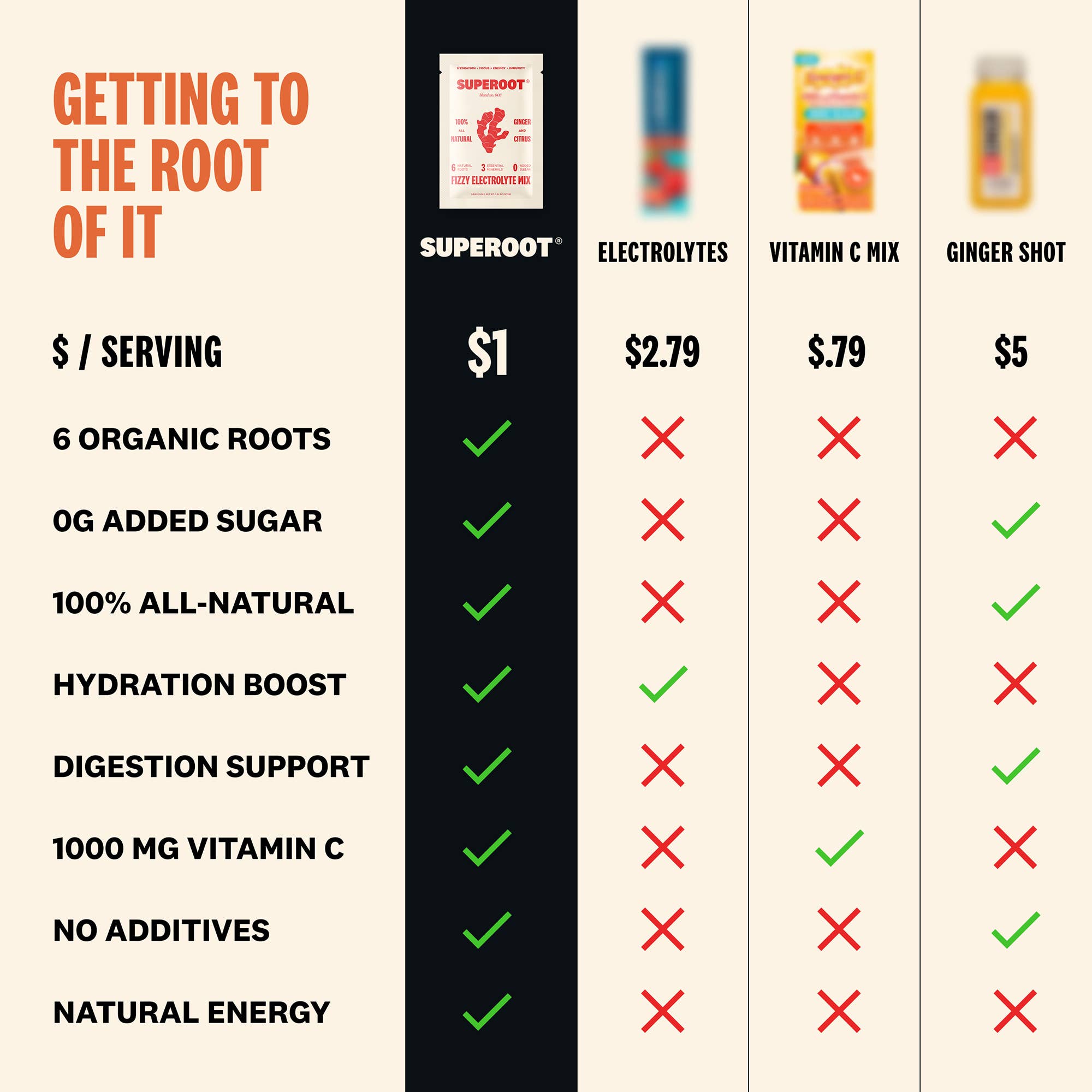 Superoot - Wholesale Powdered Health Drink - Immunity & Hydration Superfood Mix - Orange Lemon | 30 serv.4