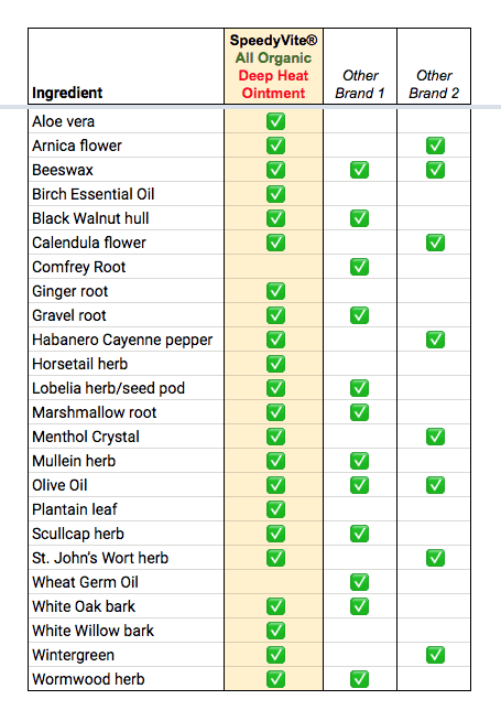 SpeedyVite® - Wholesale Pain Relief Spray/Cream - SpeedyVite® Deep Heat Natural Pain Relief* (5 oz) Tissue Bon5