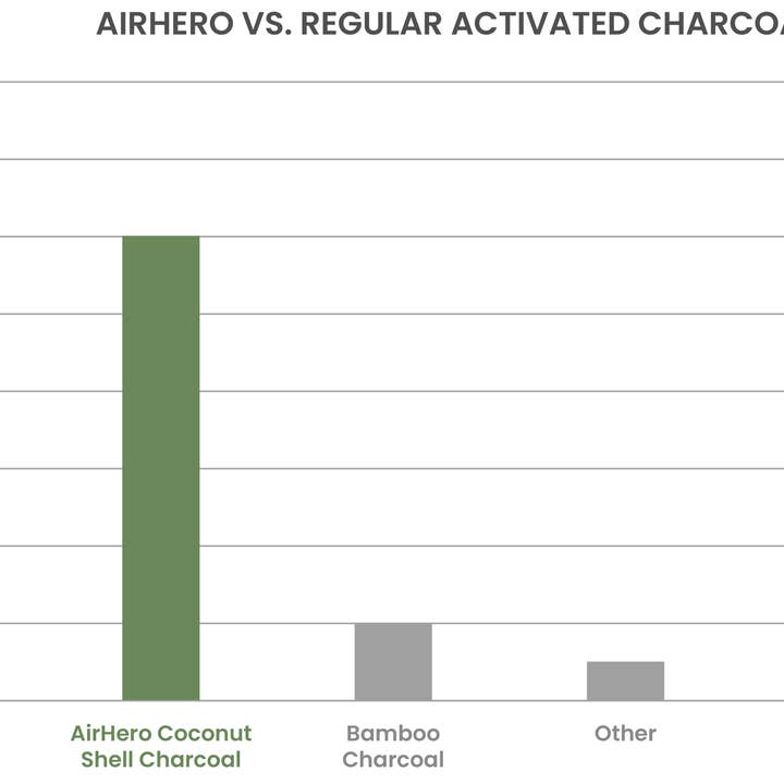 FutureBrand - Wholesale Air Purifier - AirHero Activated Charcoal Air Purifying Bags (Grey)