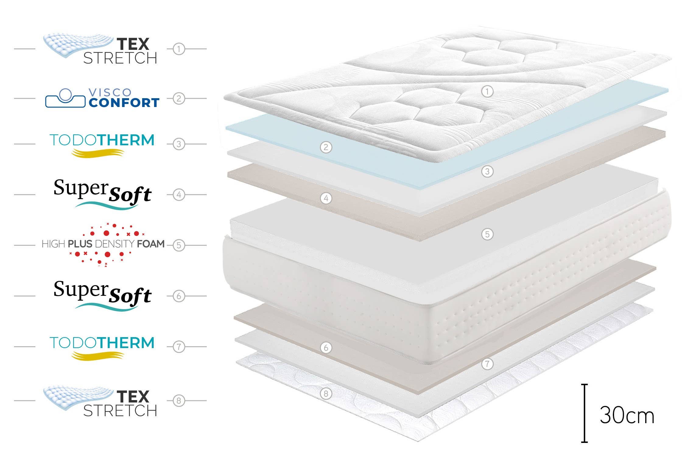 Moonia - Wholesale Bed - Quantum High-Density Mattress - 140X190 cm - Moonia7