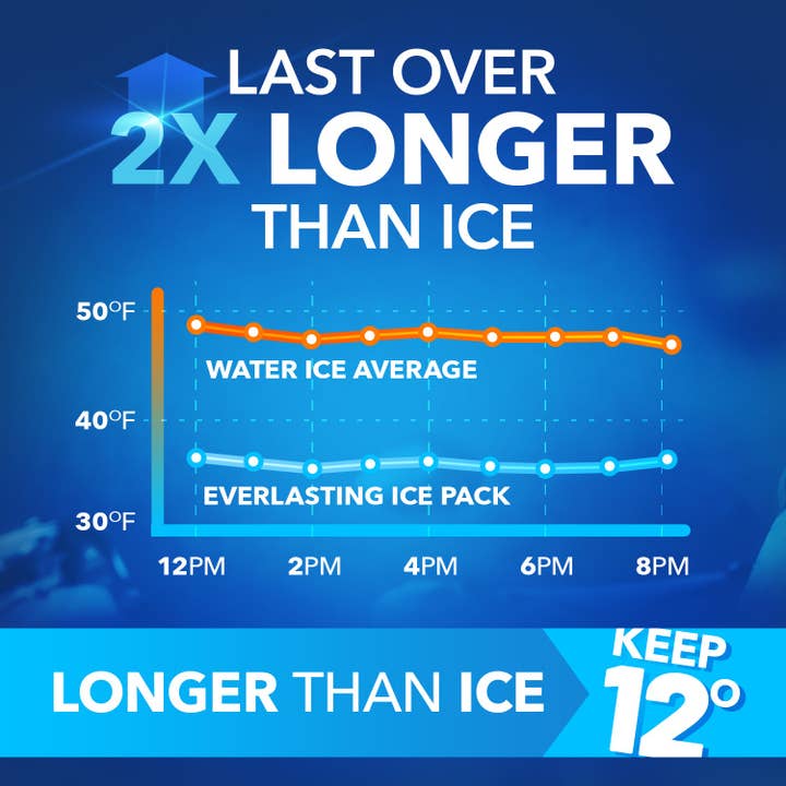 Everlasting Ice RX - Wholesale Ice Pack - Rapid Performance Reusable Ice Packs for Coolers or Lunch Box | 4 Pack | Cold for Up to 12 Hours | Ice Packs for Cooler, Long Lasting for Camping, Beach3