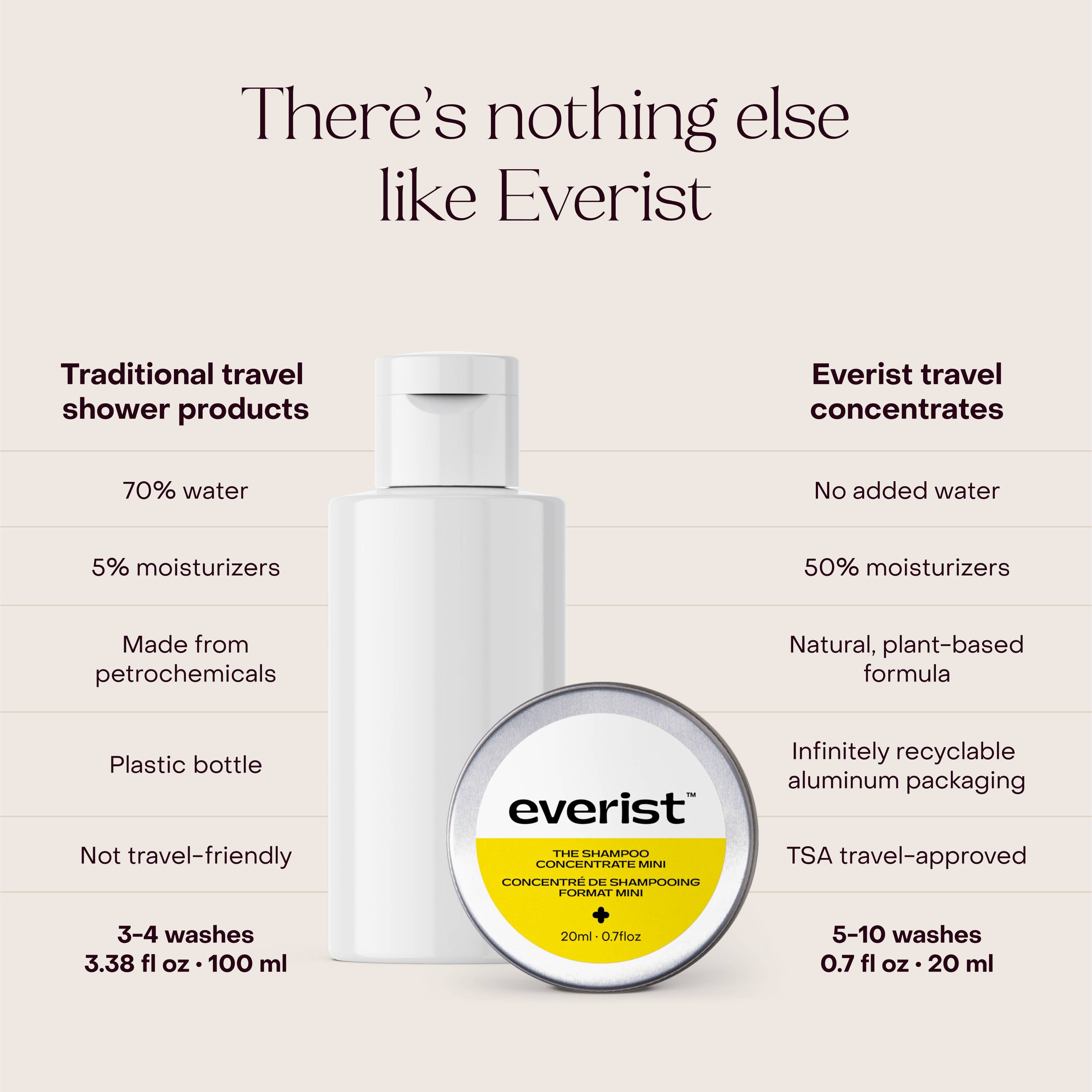 Everist - Wholesale Hair Shampoo - The Shampoo Concentrate Travel Mini2