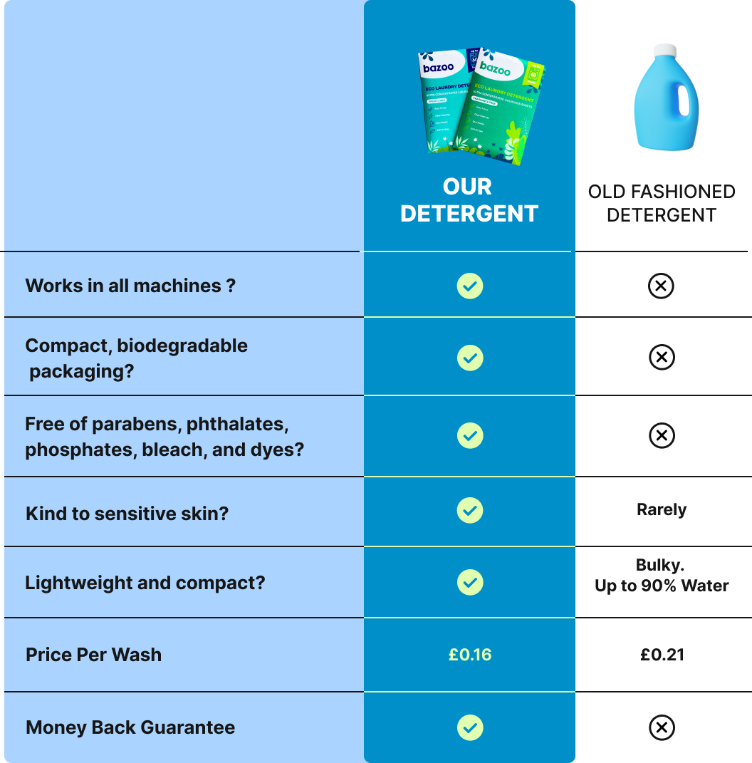 Bazoo – wholesale Laundry detergent powder/pods – Eco Laundry Detergent Sheets | 120 Loads10