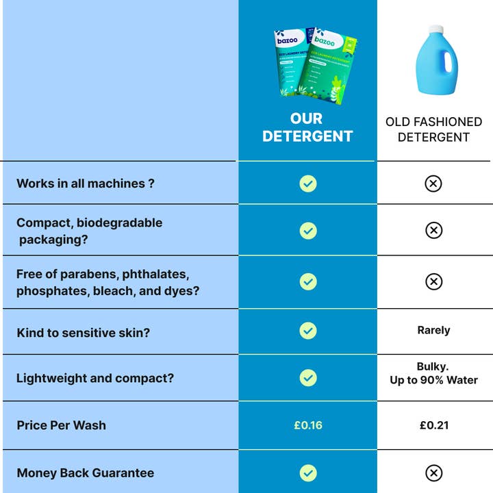 Bazoo – wholesale Laundry detergent powder/pods – Eco Laundry Detergent Sheets | 120 Loads10