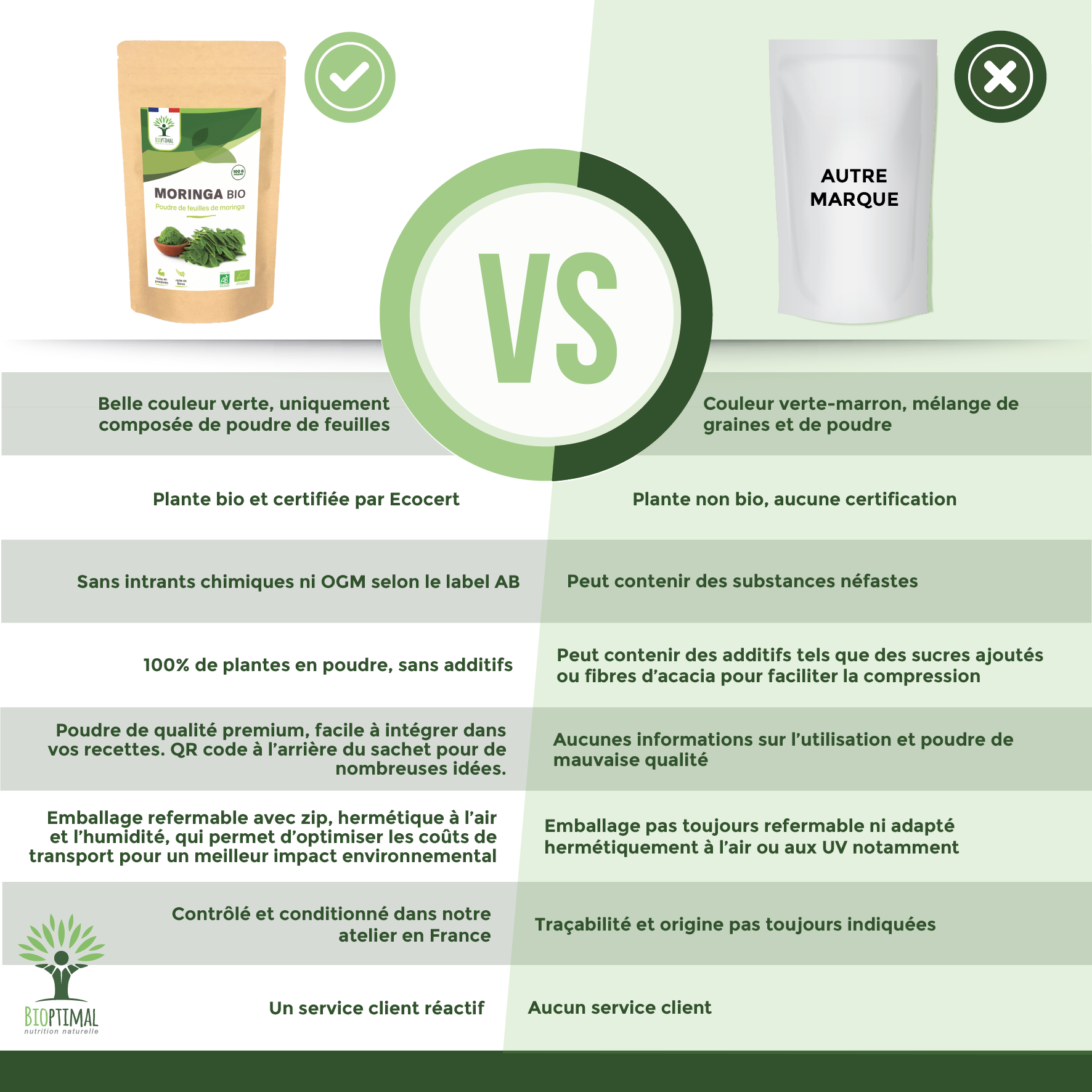 Bioptimal - Wholesale Protein/Superfood Powder - Organic Moringa powder - Packaged in France - Vegan6