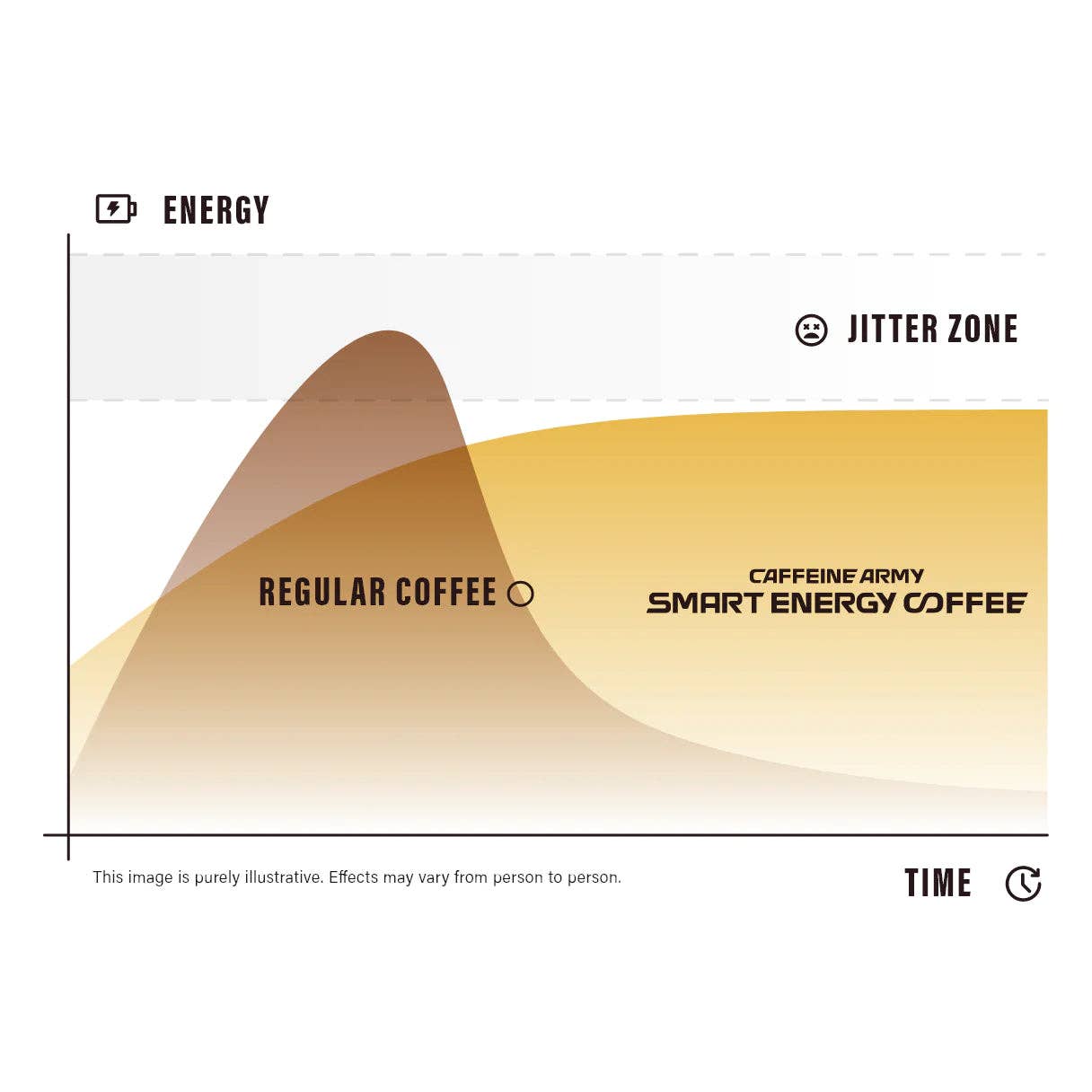 Caffeine Army LLC - Vente Cafés/expressos instantanés - Café Smart Energy, format économique (38 portions)11
