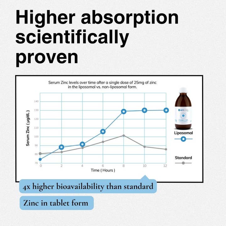 ActiNovo - Wholesale Oral Supplement/Vitamin - Liposomal Zinc + Vitamin C3