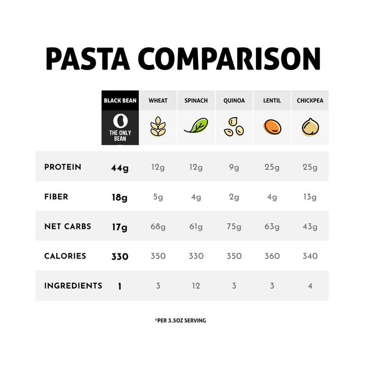 The Only Bean - Wholesale Pasta - Organic Black Bean Spaghetti - Gluten Free (6 pack)