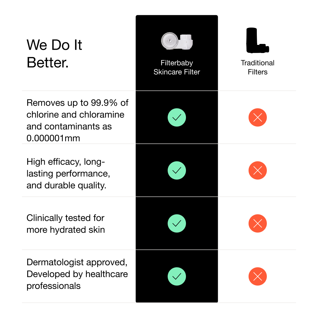 Filterbaby - Vendita all'ingrosso Rulli viso/di bellezza - Filtro per rubinetto Skincare Filterbaby 2.014