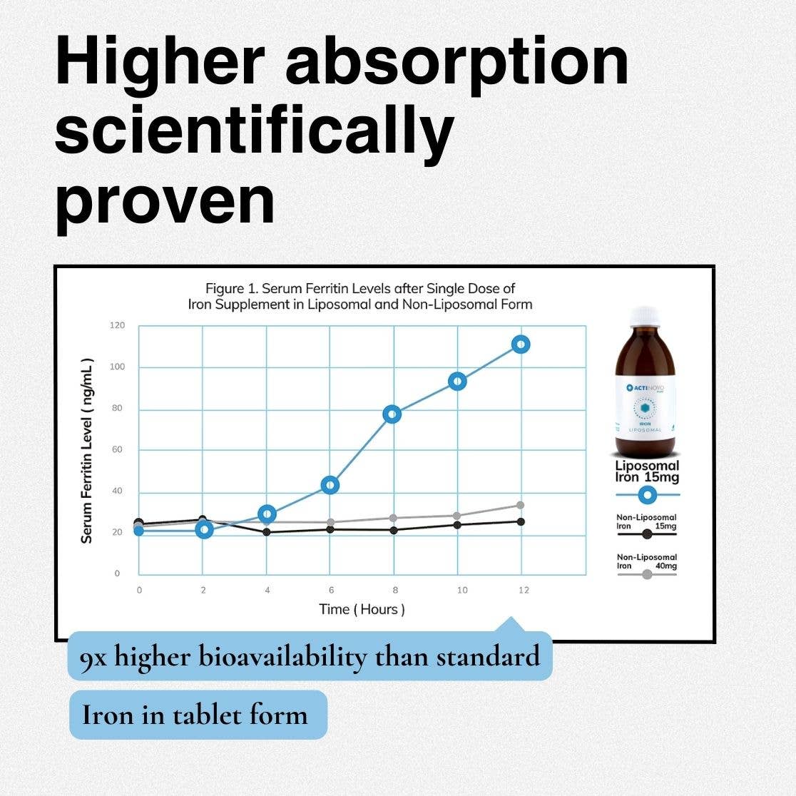 ActiNovo - Wholesale Oral Supplement/Vitamin - Liposomal Iron5