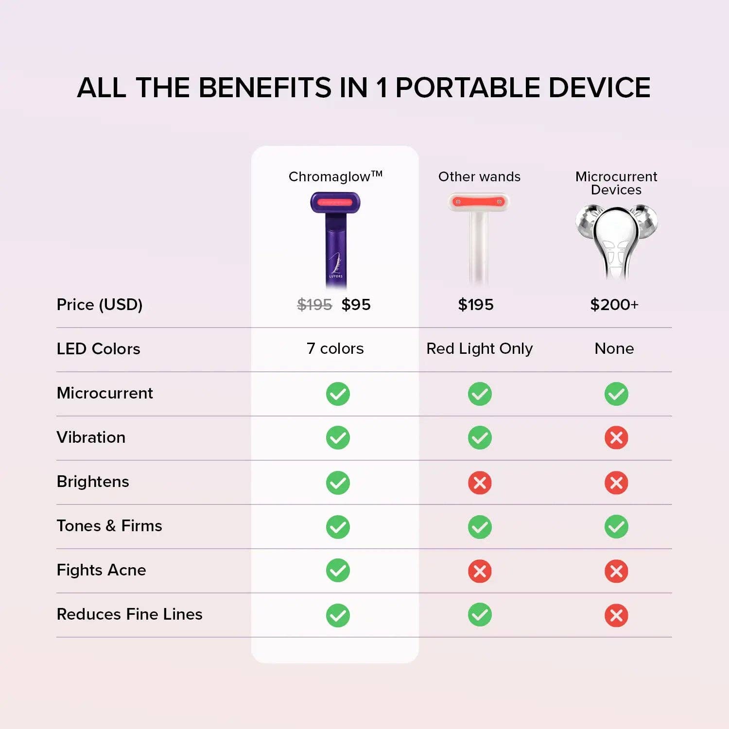 Luyors - Vendita all'ingrosso Dispositivi elettronici per la cura della pelle - Chromaglow™ Bastoncino per la Cura della Pelle a 7 Colori5