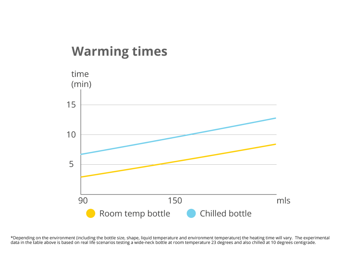 Cherub Baby - Wholesale Babyfles - Universele draagbare flesverwarmer V2 - voor moedermelk en formule, Australië10