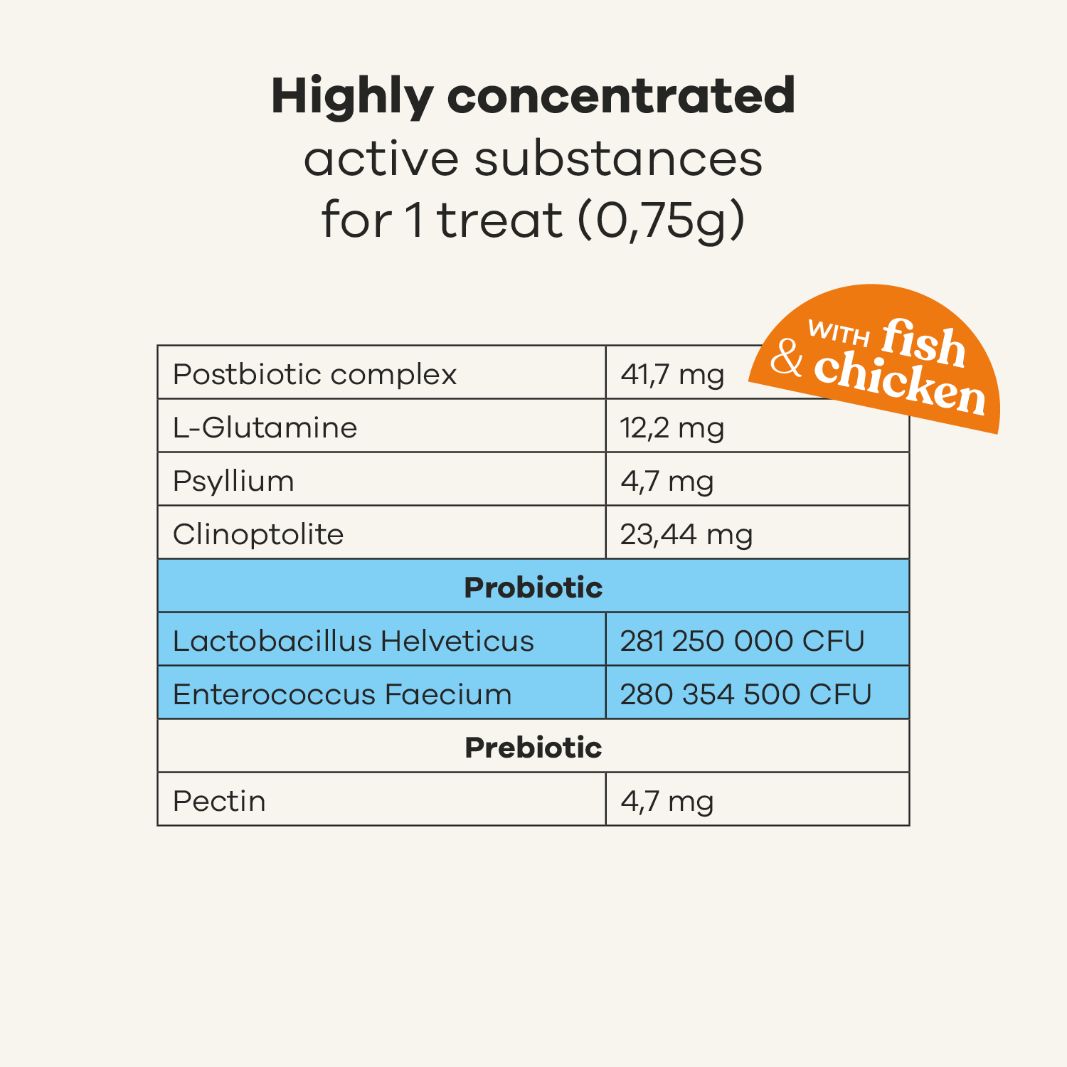 Treatsy - Vendita all'ingrosso Integratore per animali domestici - Gatti - Integratore probiotico per gatti | Consigliato dai veterinari | Pesce e pollo6