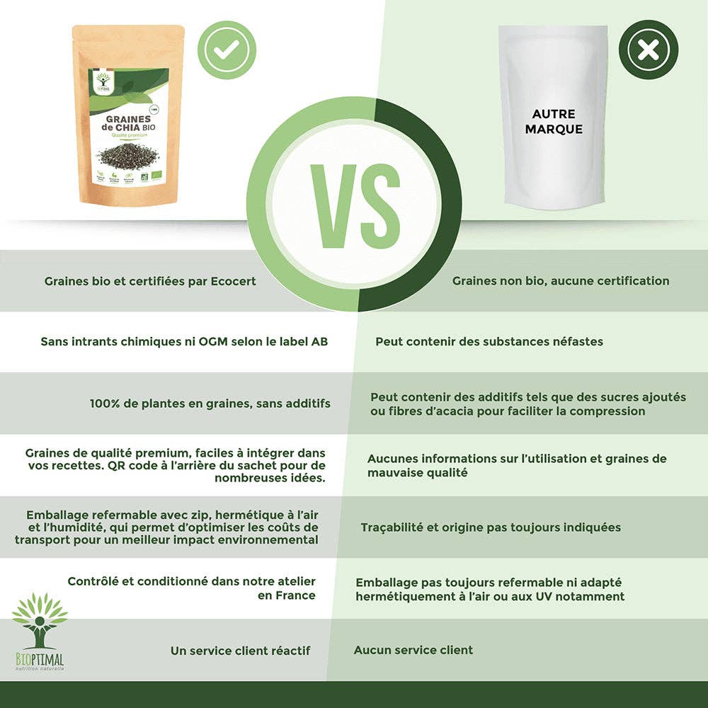 Bioptimal - Wholesale Protein/Superfood Powder - Organic chia seeds - Bioptimal4