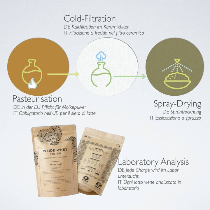 Protero - Wholesale Protein/Superfood Powder - Grass-fed New Zealand Whey Protein Concentrate3