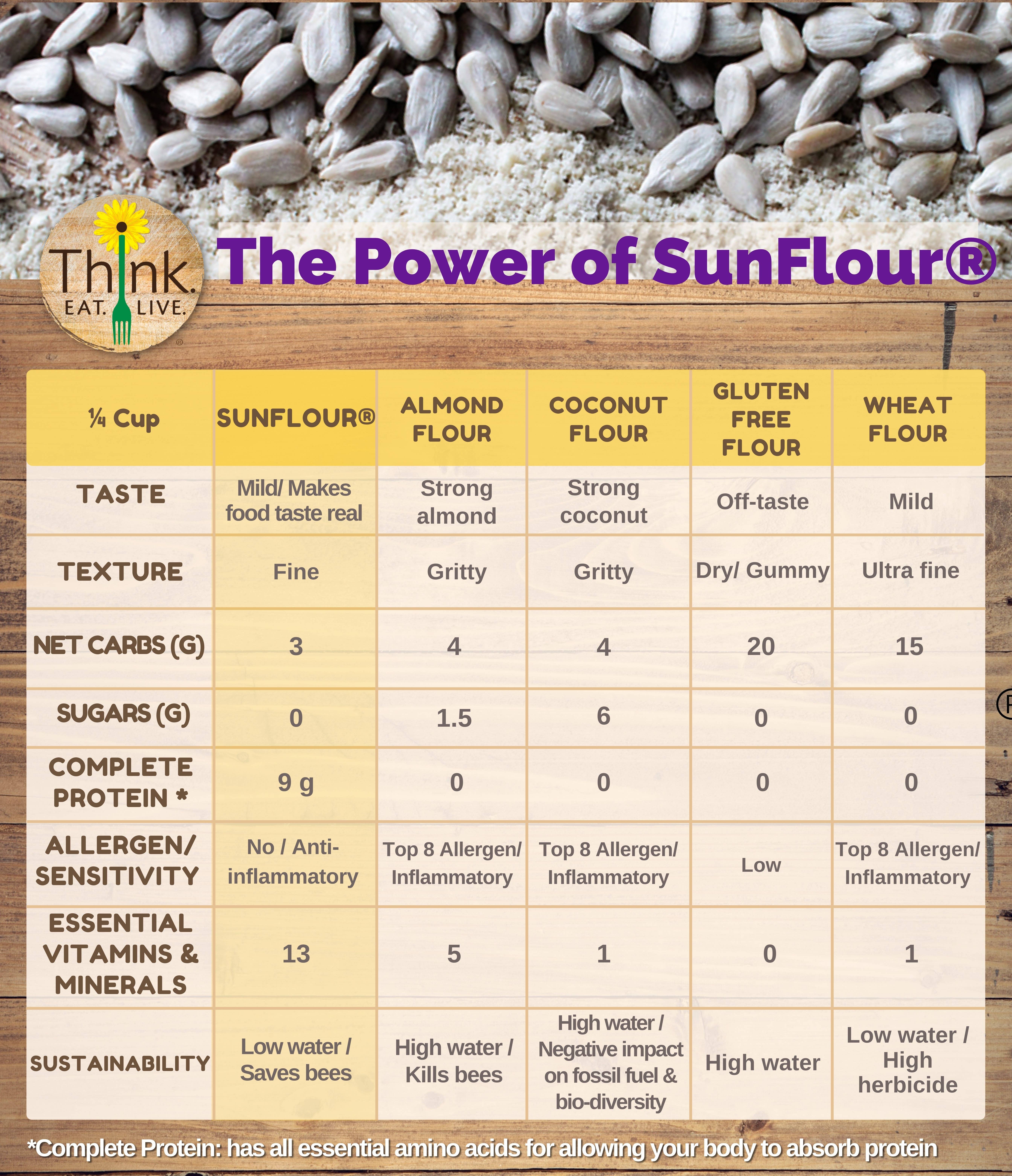 Think.Eat.Live. - Wholesale Flour - SunFlour® 5lb Bulk (sunflower seed flour)1