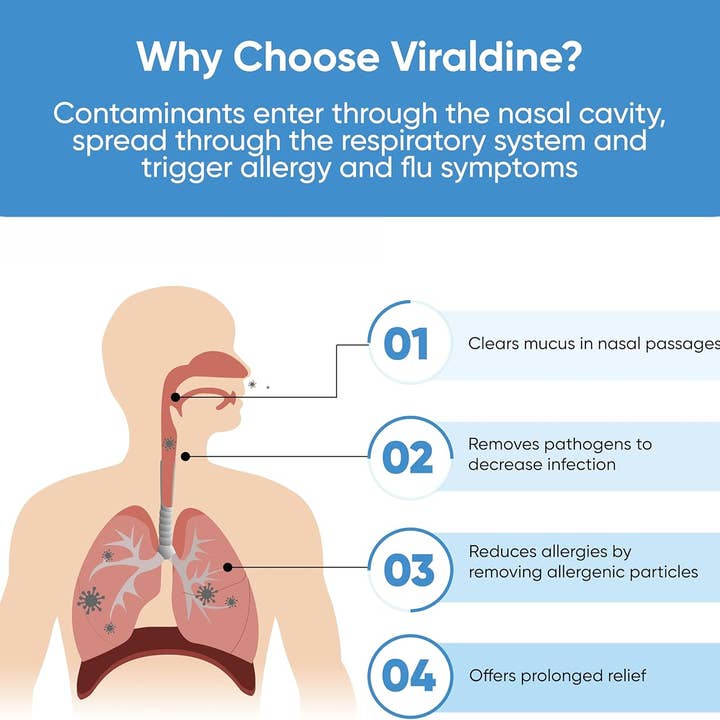Viraldine - Wholesale Nasal Care - Viraldine 1.5% Povidone-Iodine Nasal Spray Allergy Cold Flu4