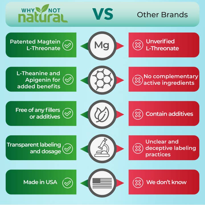 WhyNotNatural - Wholesale Oral Supplement/Vitamin - Magnesium L-Threonate Complex with Apigenin and L-theanine
