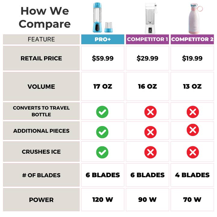 BLENDi – wholesale Blender – BLENDi Pro+ 17oz Turquoise Portable Blender Smoothie Maker3