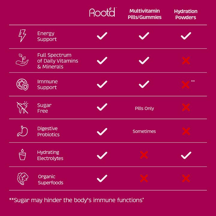 Root'd - Wholesale Powdered Health Drink - Her MULTI - Essential Vitamins + Hydration For Women - 9ct