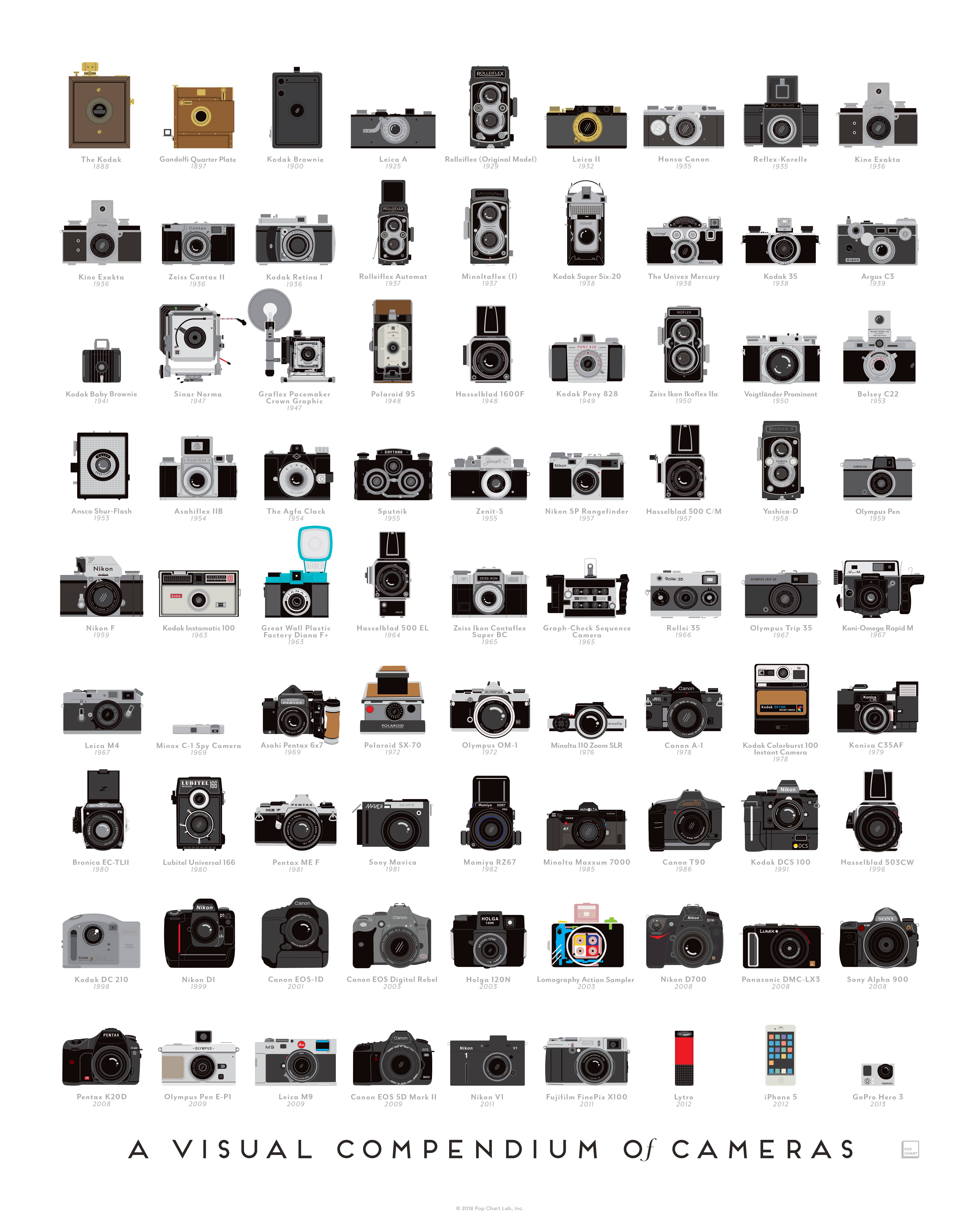 Pop Chart - Wholesale Art Print - A Visual Compendium of Cameras | 16" x 20" Art Print2