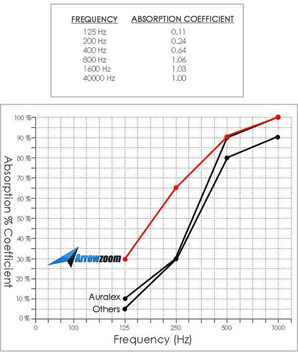 Arrow Zoom Limited - Wholesale Wall Accent - 48 Pcs Egg Crate Foam KK10525
