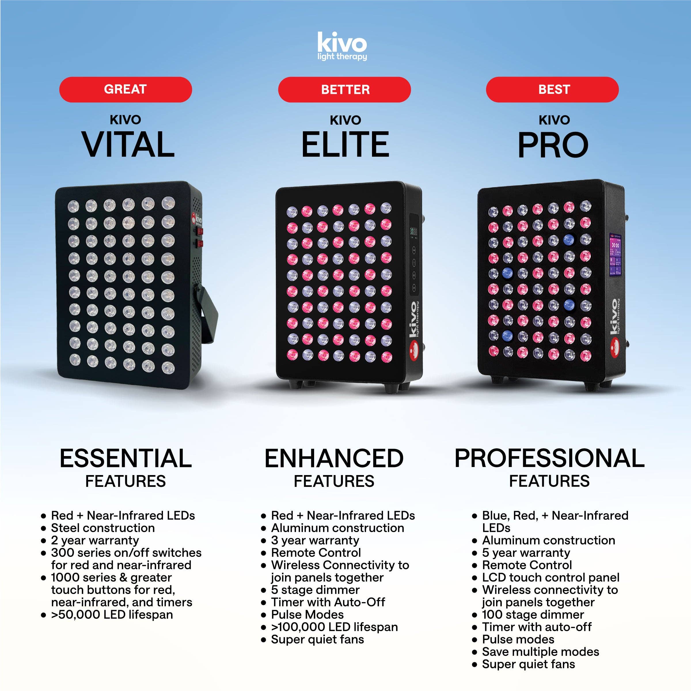 Kivo Red Light Therapy - Wholesale Electronic Skincare Device - Kivo Vital 1000: Medium Full Body Red Light Therapy Panel5