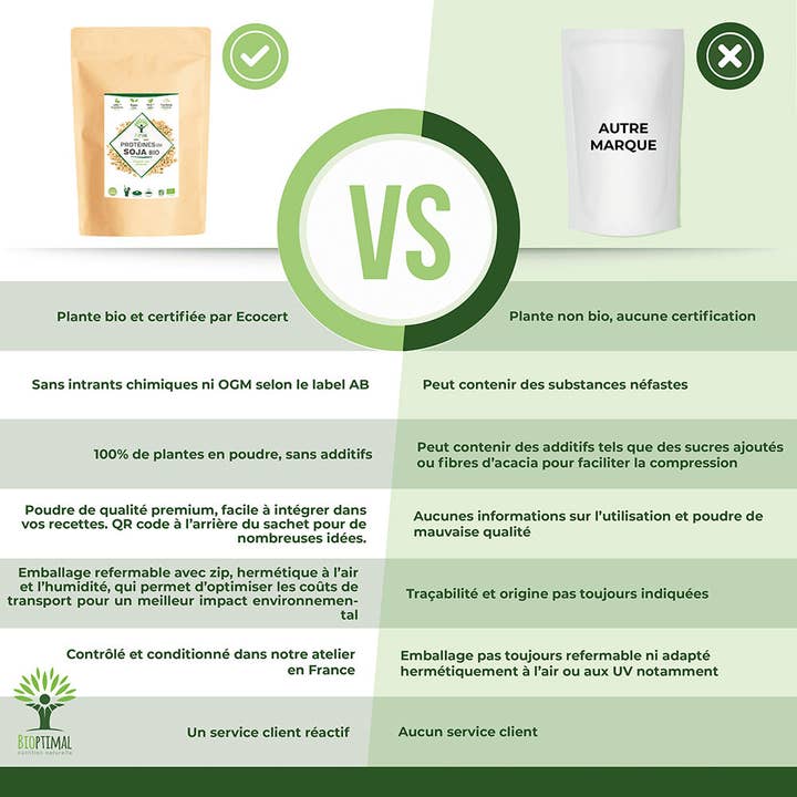 Bioptimal - Wholesale Protein/Superfood Powder - Organic Soy Protein Powder - Bioptimal4