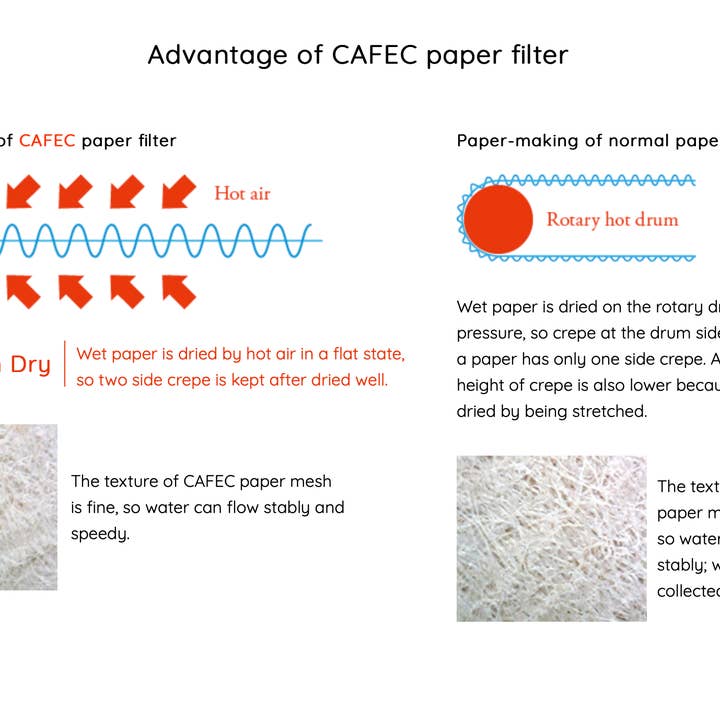 CAFEC - Wholesale Coffee Filter - Trapezoid Abaca Paper Filter 1-2 Cups 100pcs3
