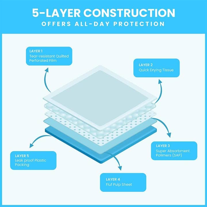 PetsWorld Inc - Wholesale Pet Pee Pad - Dog - PetsWorld XLarge Dog Training & Potty Pads, 30 x 36-in 50 CT3