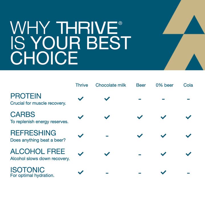 Thrive - Wholesale Sports/Energy Drink - Thrive – Peak Beer Cans - Protein Packed – 48-Pack4