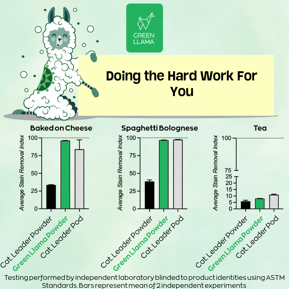 Green Llama - Wholesale Dishwasher Soap - Unscented Dishwasher Powder/Detergent Bulk 25Ib Box 756loads2