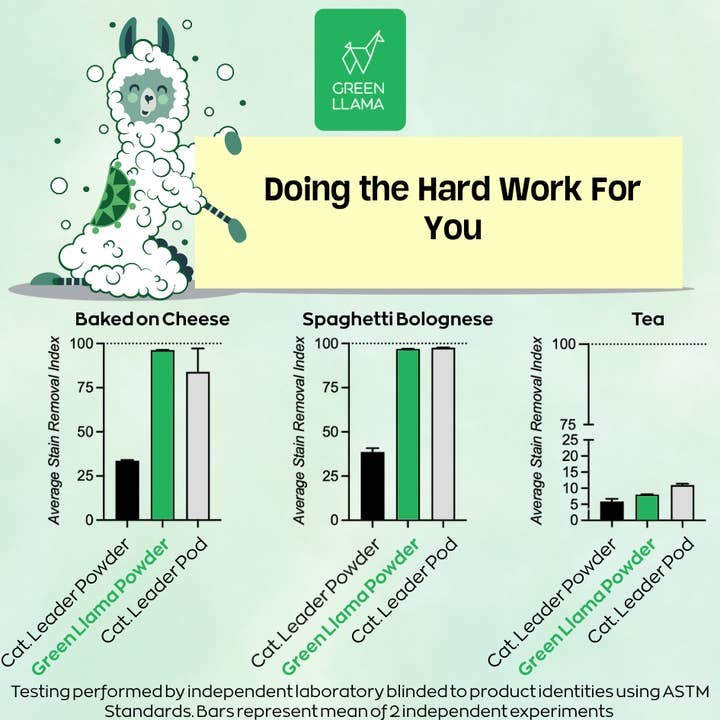 Green Llama - Wholesale Dishwasher Soap - Unscented Dishwasher Powder/Detergent Bulk 25Ib Box 756loads2