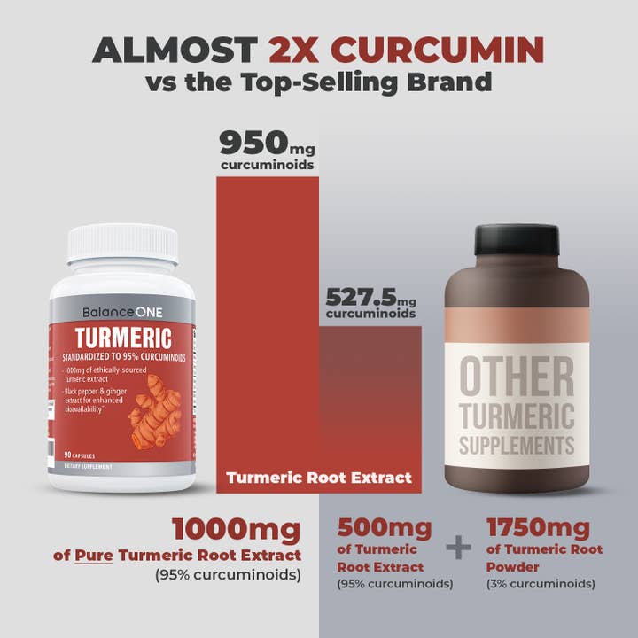 Balance One Supplements - Wholesale Oral Supplement/Vitamin - Turmeric Extract – Max Strength with 95% Curcuminoids1