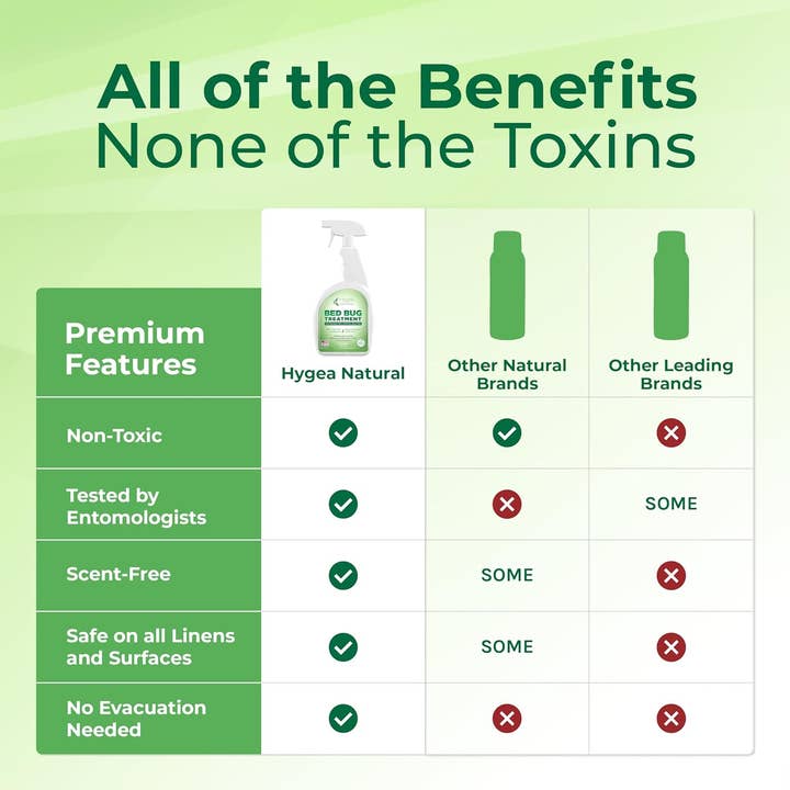 Hygea Natural - Wholesale Insect repellent - Hygea Natural Bed Bug Spray - Odorless and Non-Toxic5