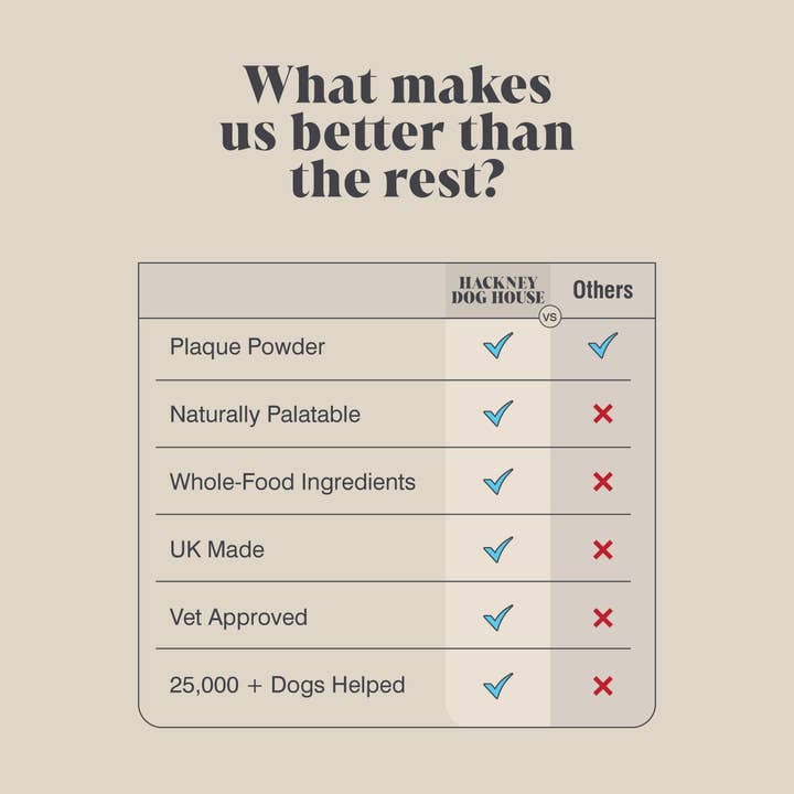 Hackney Dog House - Wholesale Pet Supplement - Dog - Single Pack | Plaque Seaweed Powder for Dogs | 80 Servings | (RRP: £9.95)4